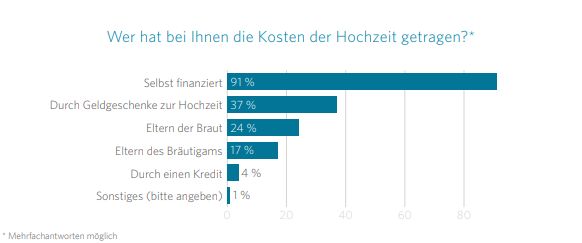 Kosten der Hochzeit Kosten der Hochzeit, Hochzeitsstudie_kartenmacherei_Finanzierung