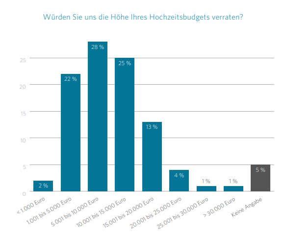 Hochzeitsbudget Hochzeitsstudie_kartenmacherei_Hochzeitsbudget